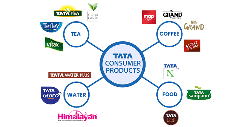 Tata Consumer Products